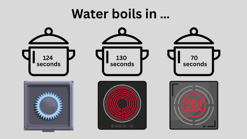 3 pots of water above 3 different types of cooktops