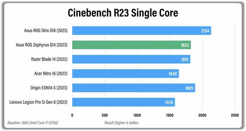 A graph representing the Cinebench R23 single core's performance compared to other laptops in the market.