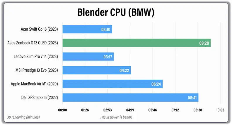 The Asus Zenbook S 13 OLED had the slowest 3D rendering time compared to its competition.