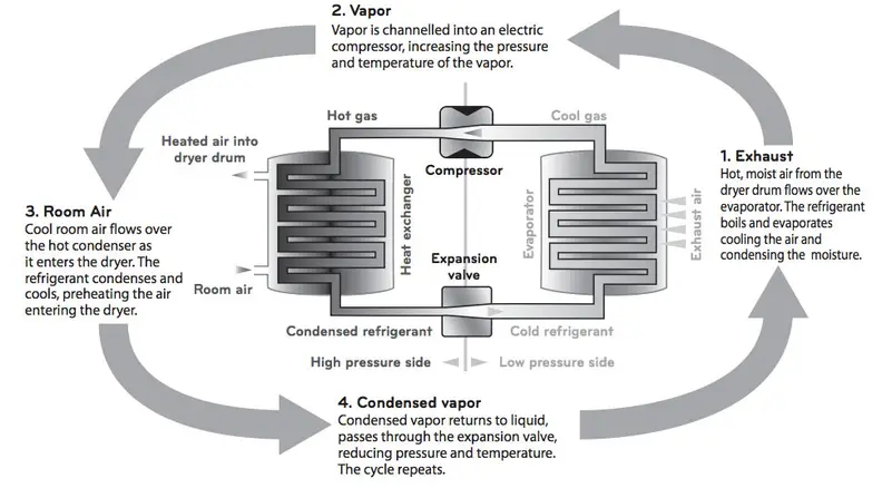 This image was taken from the manual for the LG dryer, and should give you an idea of how the heat pump system works.