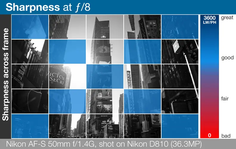 A heatmap of the Nikon AF-S Nikkor 50mm f/1.4G's lens sharpness across entire frame.