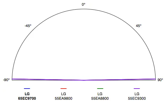 LG 65EC9700 viewing angle test
